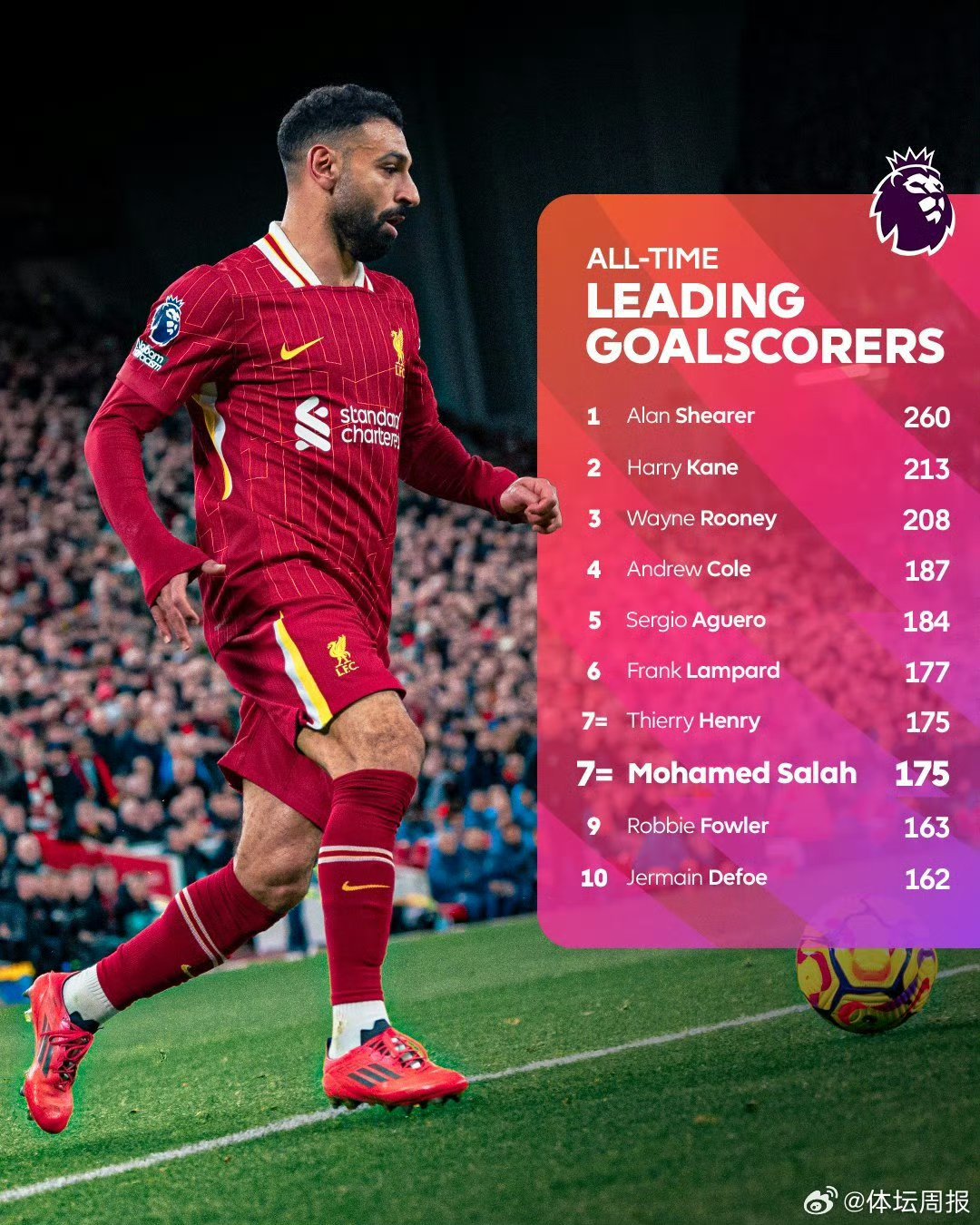 利物浦球员状态火热，打出高效率