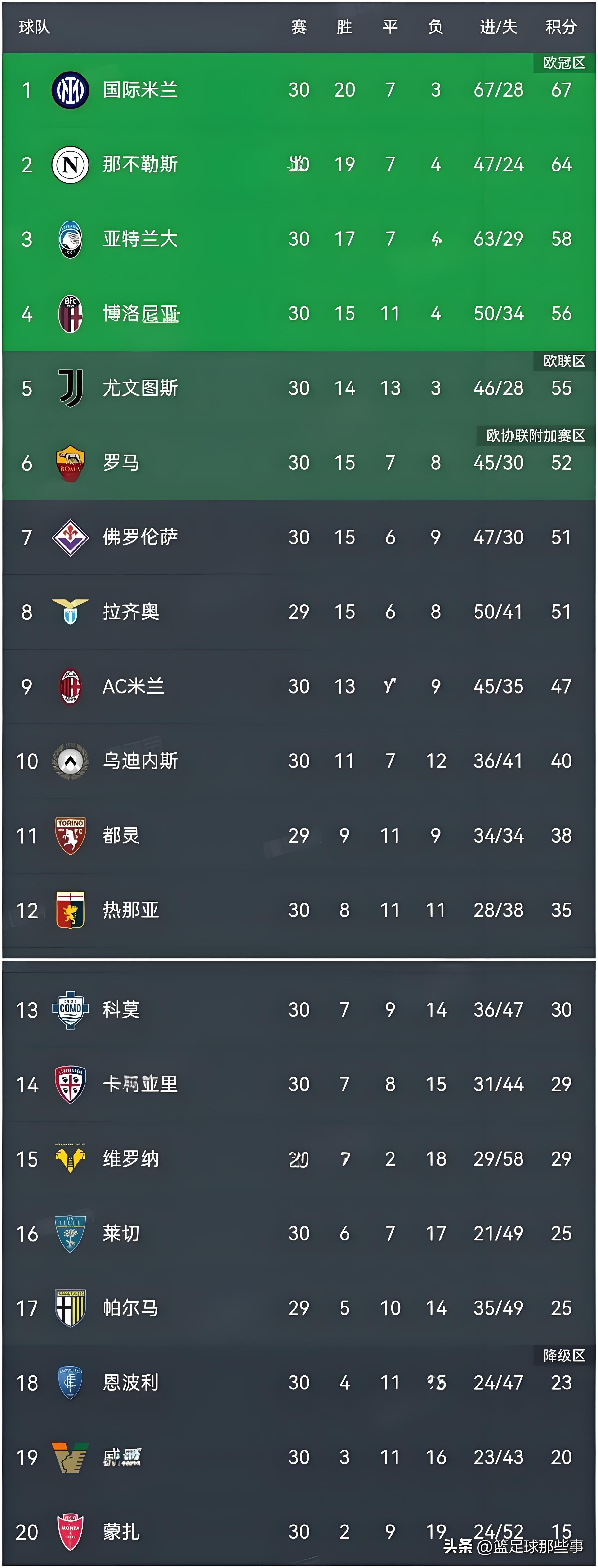 意甲联赛积分榜最新排名公布